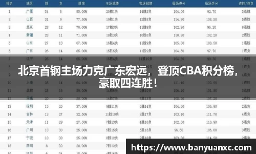 北京首钢主场力克广东宏远，登顶CBA积分榜，豪取四连胜！
